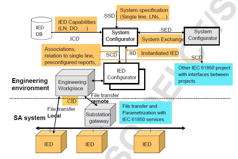 The whole process Image source: IEC 61850-6 Each vendor provides an XML file describing its IEDs (ICD, IED Capability Description).