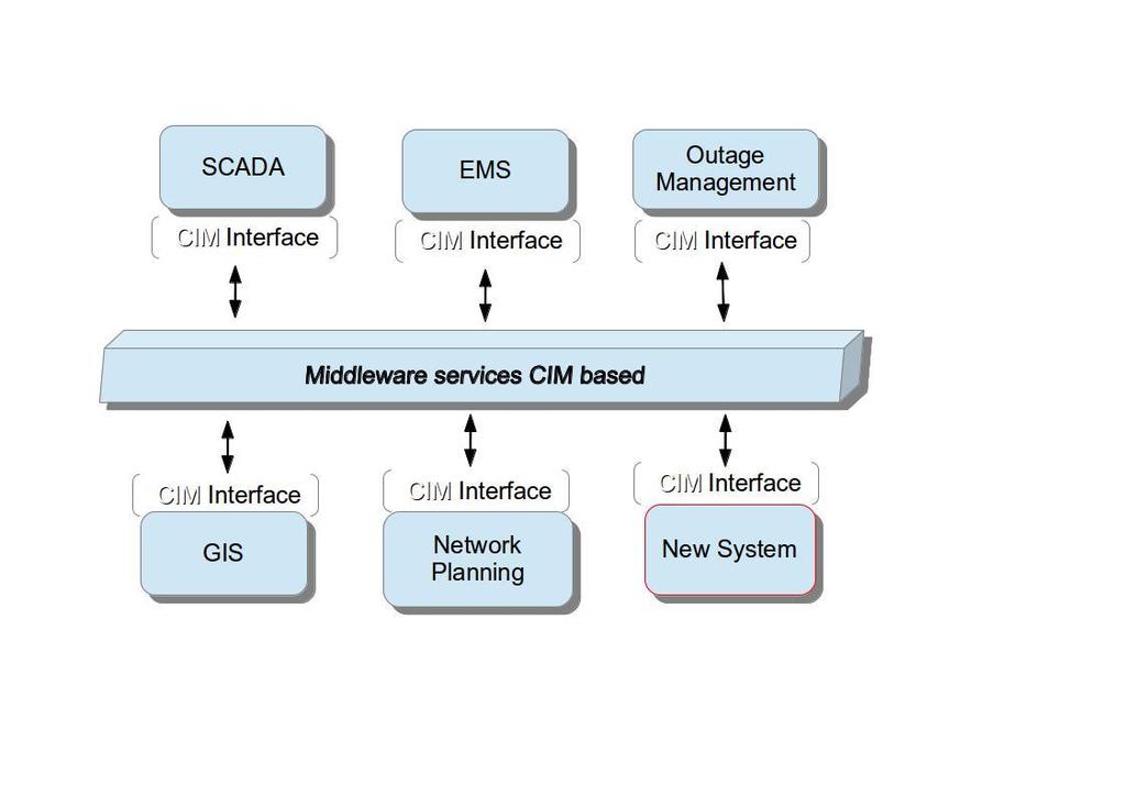 CIM for Utility system integrations CIM represents the common semantic reference model for