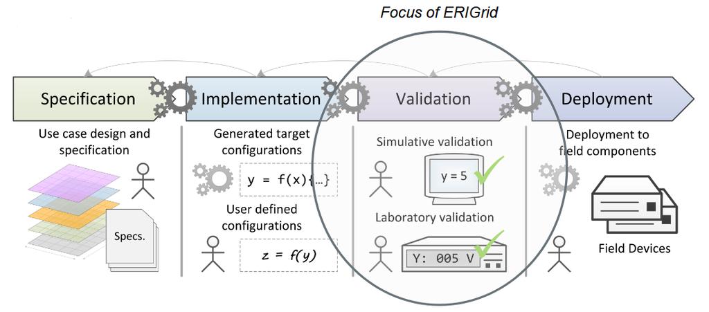 ERIGrid quick overview Intelligent power networks are urgently required to integrate the growing number of distributed energy sources into our energy system.
