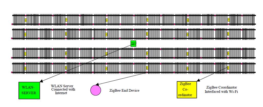 coordinator which acts as a gateway.zigbee coordinator and Zigbee end devices are connected as shown in Fig.4.