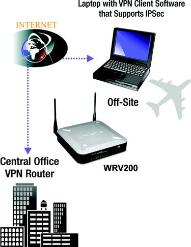 His router is configured with his office's VPN settings. When he connects to his office's router, the two routers create a VPN tunnel, encrypting and decrypting data.