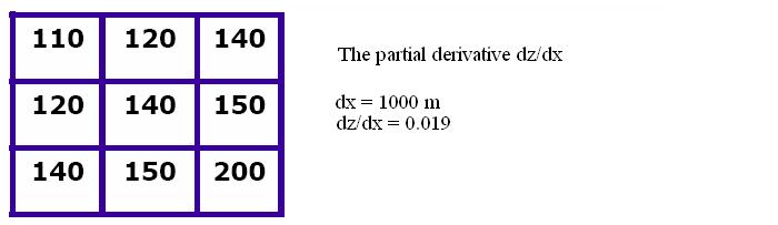 Approximating the partial derivatives Steepest