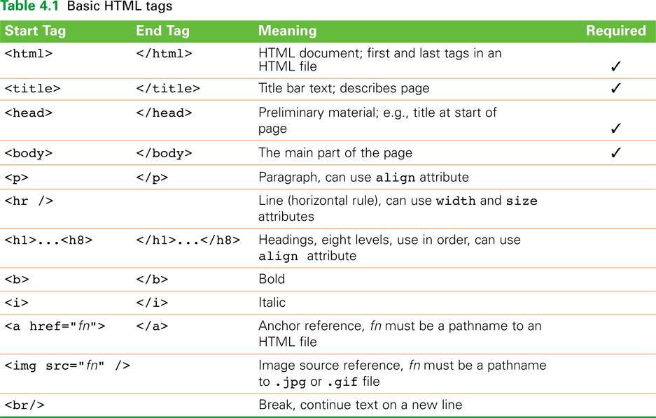 Chapter 4: Marking Up With HTML: A Hypertext Markup Language Primer Marking Up with HTML Fluency with Information Technology Third Edition by Lawrence Snyder Tags describe how a web page should look