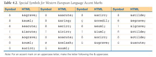 Accent Marks in HTML Letters with accent marks use the escape symbol Ampersand, then letter, then the name of the accent mark, then semicolon &eactue; displays as é ñ displays as ñ Full list at