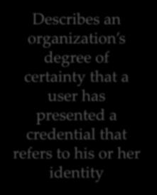 identity of the individual to whom the credential was issued The degree of confidence that the individual who