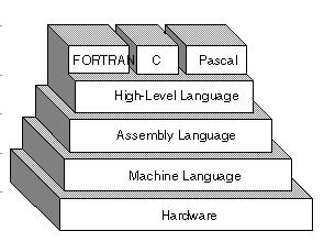 Computer Languages Figure:
