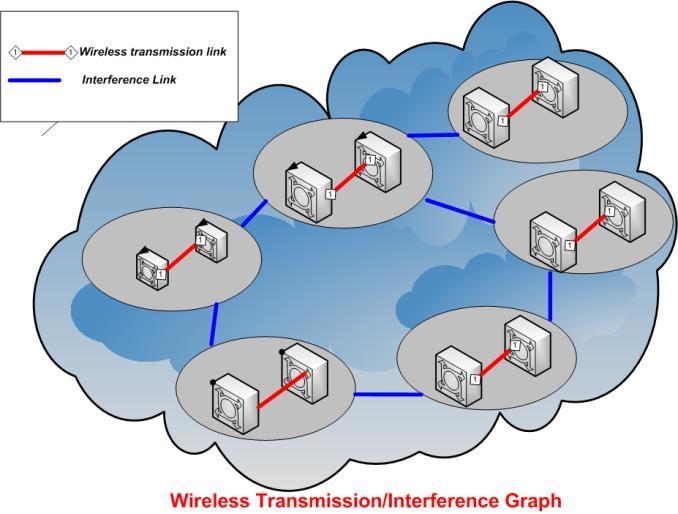 Problem Formalization (1/4) Wireless transmission/interference graph G = (V, E) V: Set of ongoing wireless communications between wireless transmission units (WTUs) Each node v V corresponds to a
