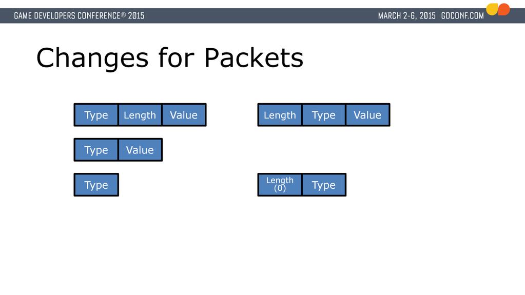 Most logical packets are in some variant of a Type/Length/Value scheme.