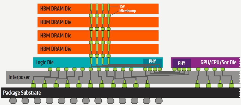 High Bandwidth Memory (HBM) Stacked Memory on SoC Architecture 4 to 8 die stacked on an SoC device TSVs are typically