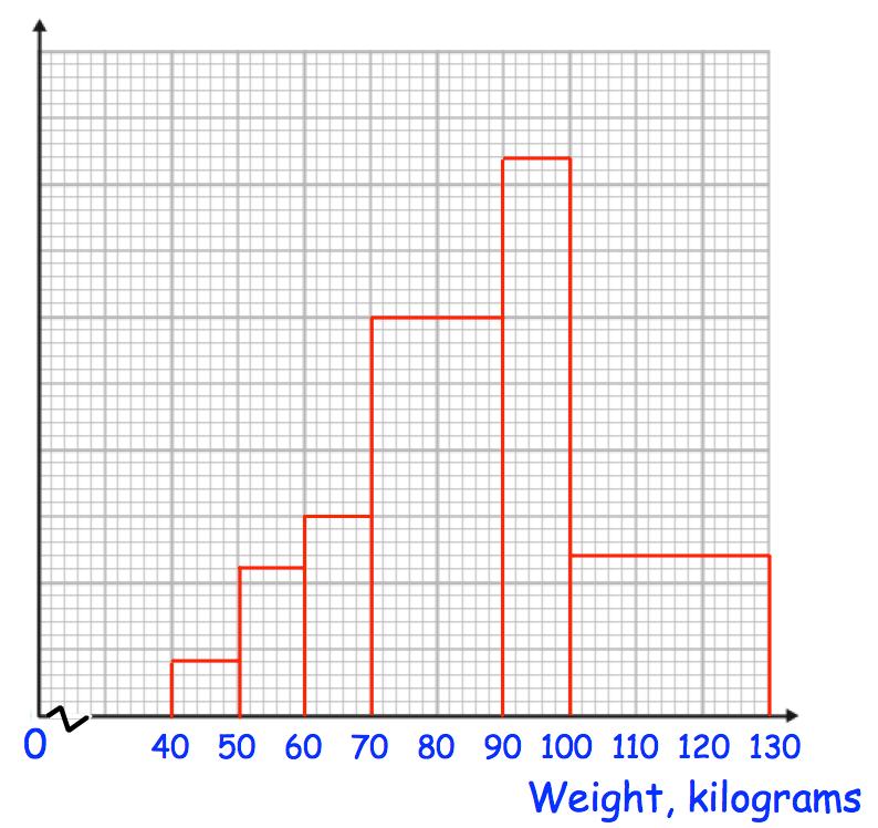 28. The histogram shows the weights in kilograms of 504 athletes.