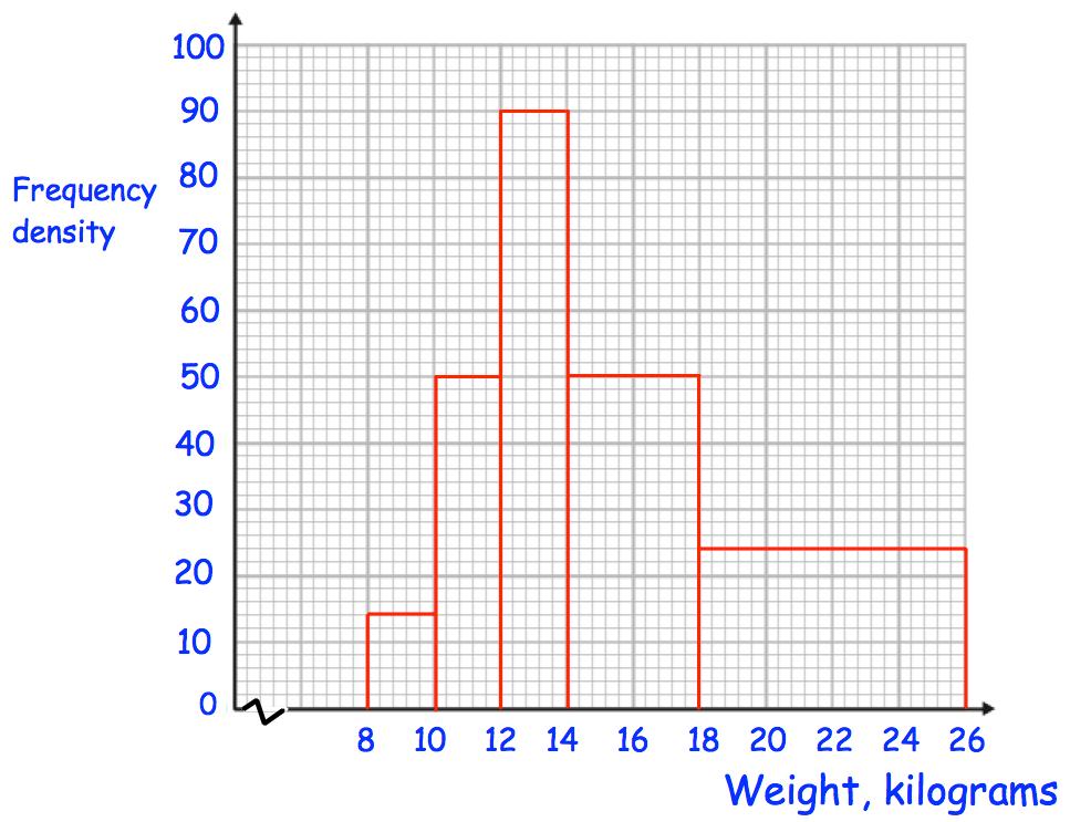 40. The histogram shows the weights of 700 dogs.