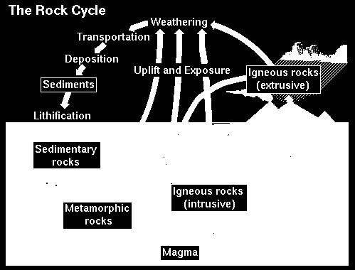 Metamorphc rocs are formed manly n the lthosphere or crust and upper mantle, wherever there s hgh pressure and hgh temperature.