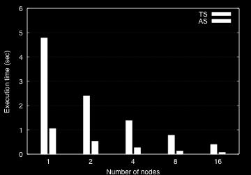 number of nodes SUM