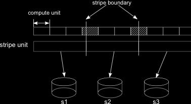 Computational unit is often not perfectly aligned to file stripe unit