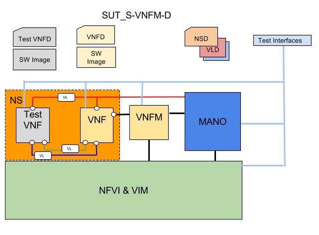 18 5.3 This configuration involves: one MANO solution, providing NFVO and VNFM functionality, and supporting interaction with external VNFM(s) in Direct Mode (*) one VIM&NFVI platform one or more