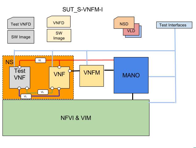 19 5.4 This configuration involves: one MANO solution, providing NFVO and VNFM functionality, and supporting interaction with external VNFM(s) in Indirect Mode (*) one VIM&NFVI platform one or more