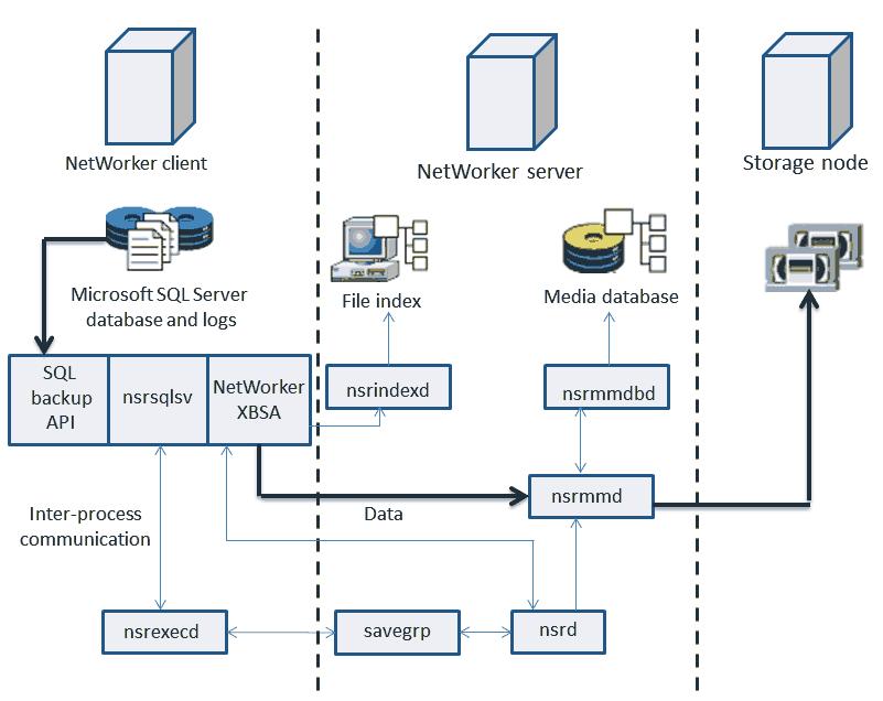 Introduction Figure 3 Traditional backup workflow The NetWorker Administration Guide provides information about the NetWorker services and operations.
