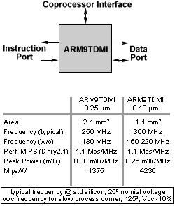 ARM9TDMI Processor Core ARM 32-bit and Thumb 16-bit instructions Harvard 5-stage pipeline implementation: Enable simultaneous access to instructions and data memories Higher performance from reduced