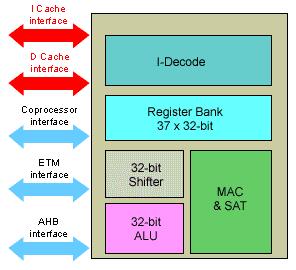 ARM9E Architecture Hard macrocells always have been the ultimate answer for optimized performance and die size But newer synthesized design flows are pushing the envelope for SoC applications ARM