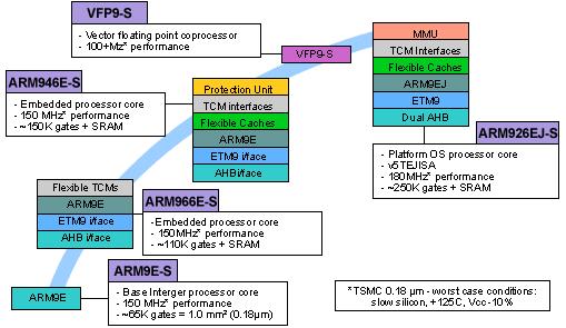 ARM9E Family 29 ARM10E Architecture Enhancements ARM10E implements: Harvard 6-stage pipeline Supports v5te instruction set Fully compatible with v4t architecture Enhanced EmbeddedICE debug logic