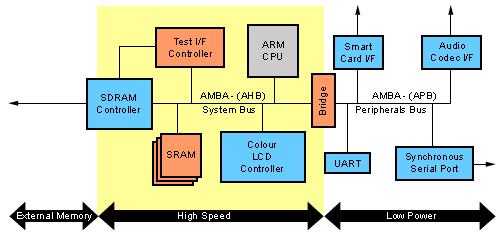 AMBA: An Open Bus Standard Easy interconnection of macrocells Optimizes system power Simplifies reuse Eases testing Proven and open standard Reduces time to market 33 Advanced High