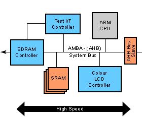 flows Multiple bus masters Shares resources between different bus masters (CPU, DMA Controller, etc) Optimizes system performance Pipelined and burst transfers Allows high speed memory