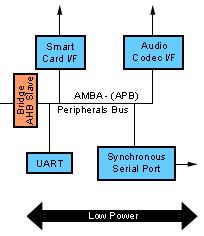 Advanced Peripheral Bus (APB) Simplicity and power conservation are the driving features behind the design of the APB side of the bridge Simple bus Non-pipelined architecture All peripherals act as