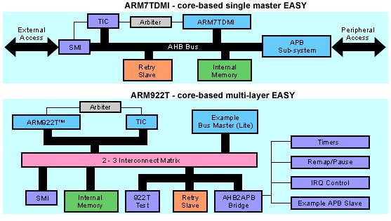 ARM7TDMI and 922T EASYs 37 AMBA Design Kit Components AHB File Reader Bus Master Example Bus Master Multi-Layer Bus Switch AHB TIC (Test Interface Controller) AHB to APB and AHB to AHB Bridges AHB