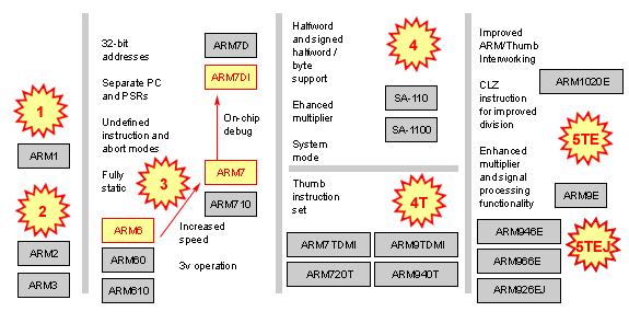 Evolution of the ARM Architecture 3 Development Benefit for ARM Core designed for embedded applications: High-performance, low power consumption Small die size, tight code density Software debug