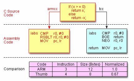 Thumb Benefit: An Example BGE: Branch if Greater or Equal to RSBLT: Reverse Subtract if Less Than tcc: thumb C compiler (for two-byte instructions) armc: ARM C compiler (for four-byte instructions)