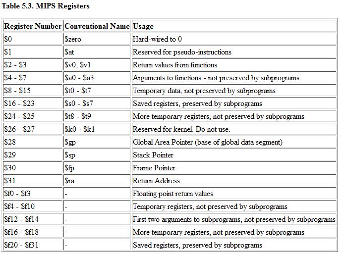 MIPS Register File 32 32-bit General Purpose Registers with Conventions Summarized on Ref.