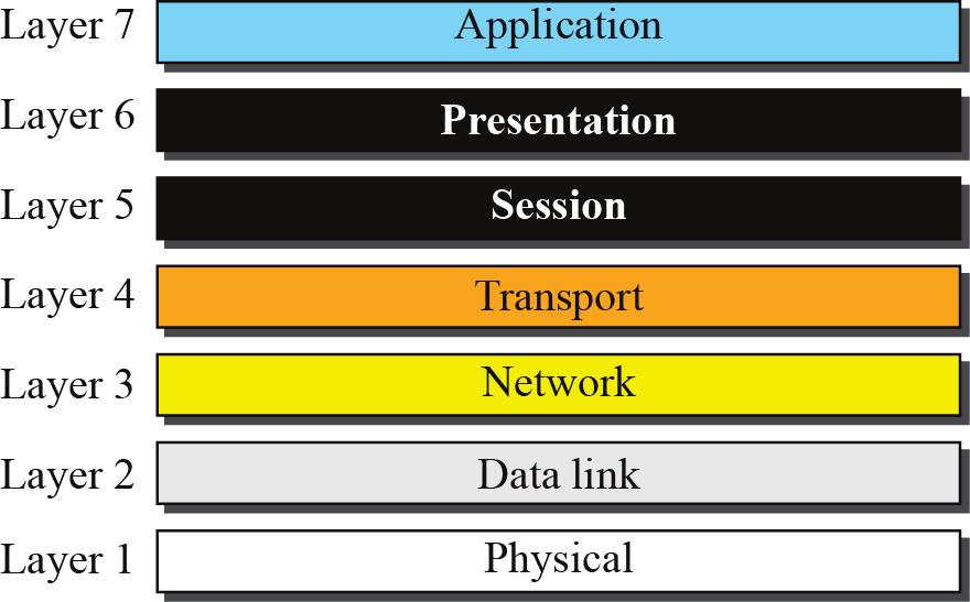 Open Systems Interconnection Developed by the International Organization for Standardization (ISO) A layer model of 7 layers Each layer performs a subset of the required communication