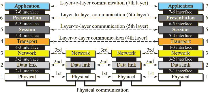 Communication across OSI Communication across OSI 7 AH AH 7 6 PH PH 6 5 SH SH 5 4 TH TH 4 3 NH NH 3 2 DT DH DH DT 2 1 1 bit stream medium L10: CommSec INF3510 - Spring 2018 9 L10: CommSec INF3510 -