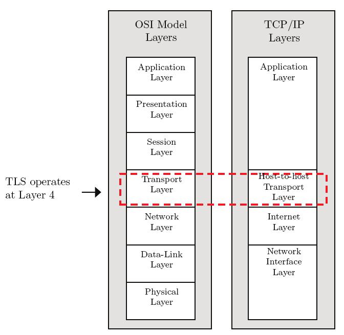 TLS: Layer 4 Security TLS: Protocol Stack L10: CommSec INF3510 - Spring 2018 21 L10: CommSec INF3510 - Spring 2018 22 TLS: Architecture Overview Designed to provide secure reliable end-to-end