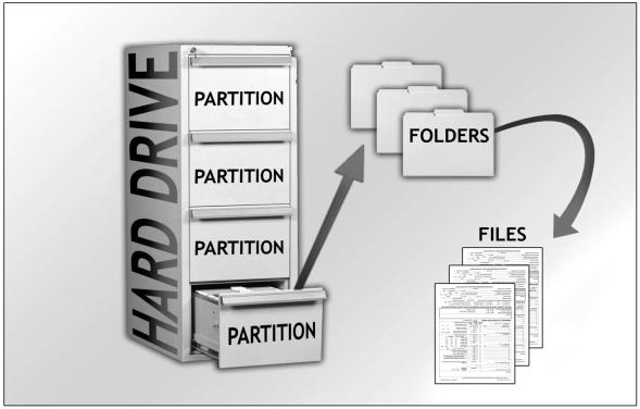 Organization of Logical Data on a Hard Drive Physical Acquisition A complete mirror image of