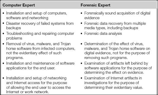 Technical Expertise Comparison Legal Expertise Comparison Investigative Expertise
