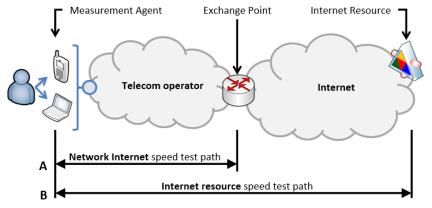 TM_Int_sp_test Testing methodologies of Internet speed measurement system to be used on the fixed and mobile networks 19 Background SIP-IMS conformance testing http://www.itu.