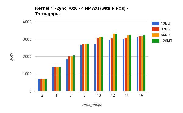Figure 6: Obtained throughput using all four high performance AXI Slave ports. Left: ZynqBerry. Right: ZedBoard.