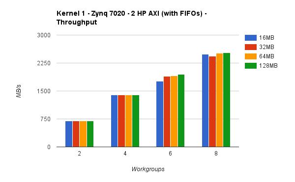 Figure 3: Obtained throughput using one of the general purpose AXI Slave ports. Left hand side shows results for the ZynqBerry and the right shows results for the ZedBoard.