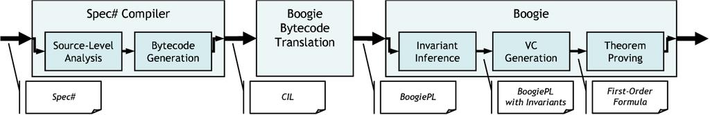 Overview The Boogie Pipeline Source Language Intermediate