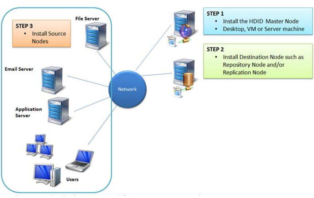 The following diagram provides an overview of the installation tasks.