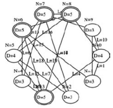 Random Graph A random graph is constructed by randomly selecting a tail, then randomly selecting a head node, and then