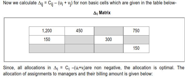 Answer-2 (b) : The following matrix gives the cost incurred if the typist (i = A, B, C, D, E) executes the job (j = P, Q, R, S, T).
