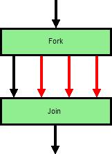 Execution model Fork and join