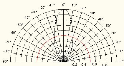 Typical Electro-Optical Characteristics Curves Relative Intensity vs. Wavelength (Ta=25 ) Directivity (Ta=25 ) 1.0 Relative Intensity (a.u.) 0.8 0.6 0.4 0.2 Radiation Angle 0.