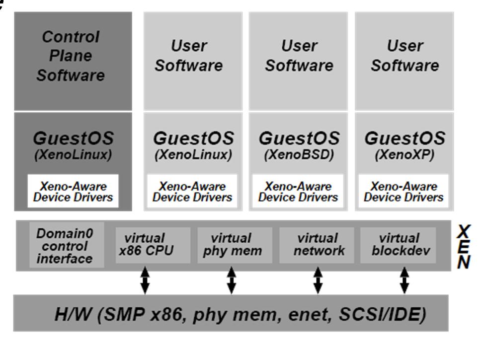 Xen Overview Multiplex physical resources at the granularity of an entire OS.