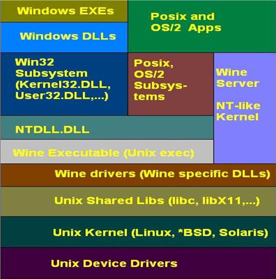 Wine Architecture Closely follows NT Implements all the core DLLs