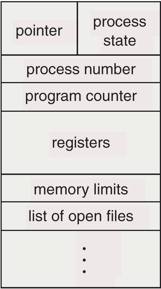 Process Control Block (PCB) Process state Program