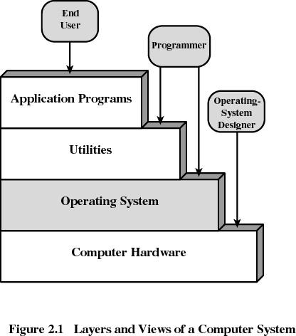 OS Structure Processes COMP755 Advanced Operating Systems An OS has many parts. The Kernel is the core of the OS. It controls the execution of the system.