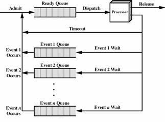 Queuing Model Multiple Blocked Queues Dispatcher A part of the OS that gives the processor from one process to another Selects a process from the queue to execute after interrupt or process